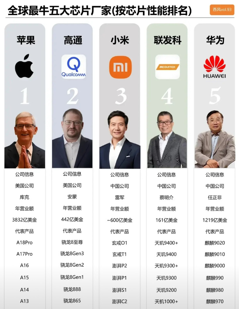 来看看全球最牛的五大芯片厂家都有谁？（按芯片性能排名）①苹果公司，在库克的带领