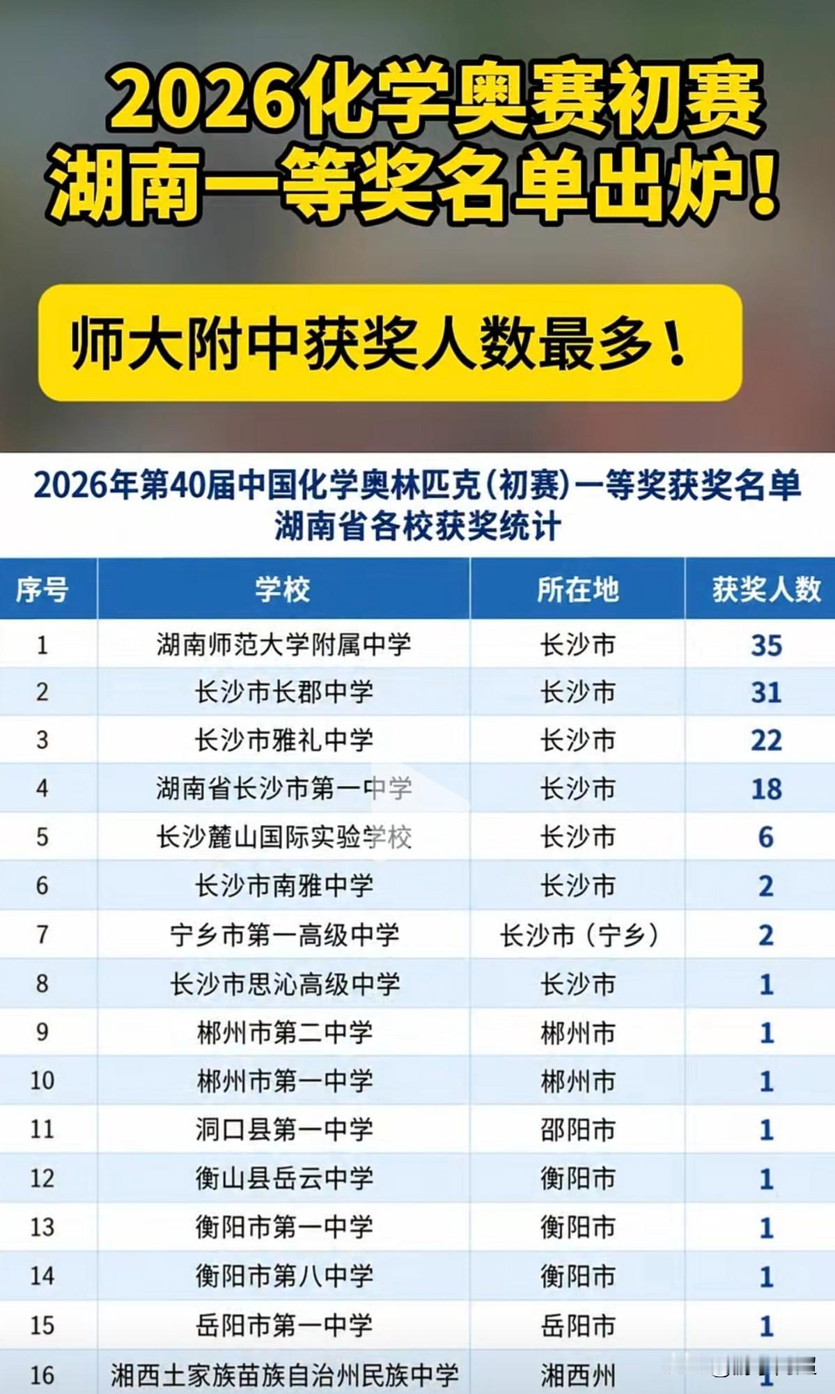 2026年第40届化学奥赛初赛，湖南赛区一等奖获奖名单。湖南师大附中35人拿