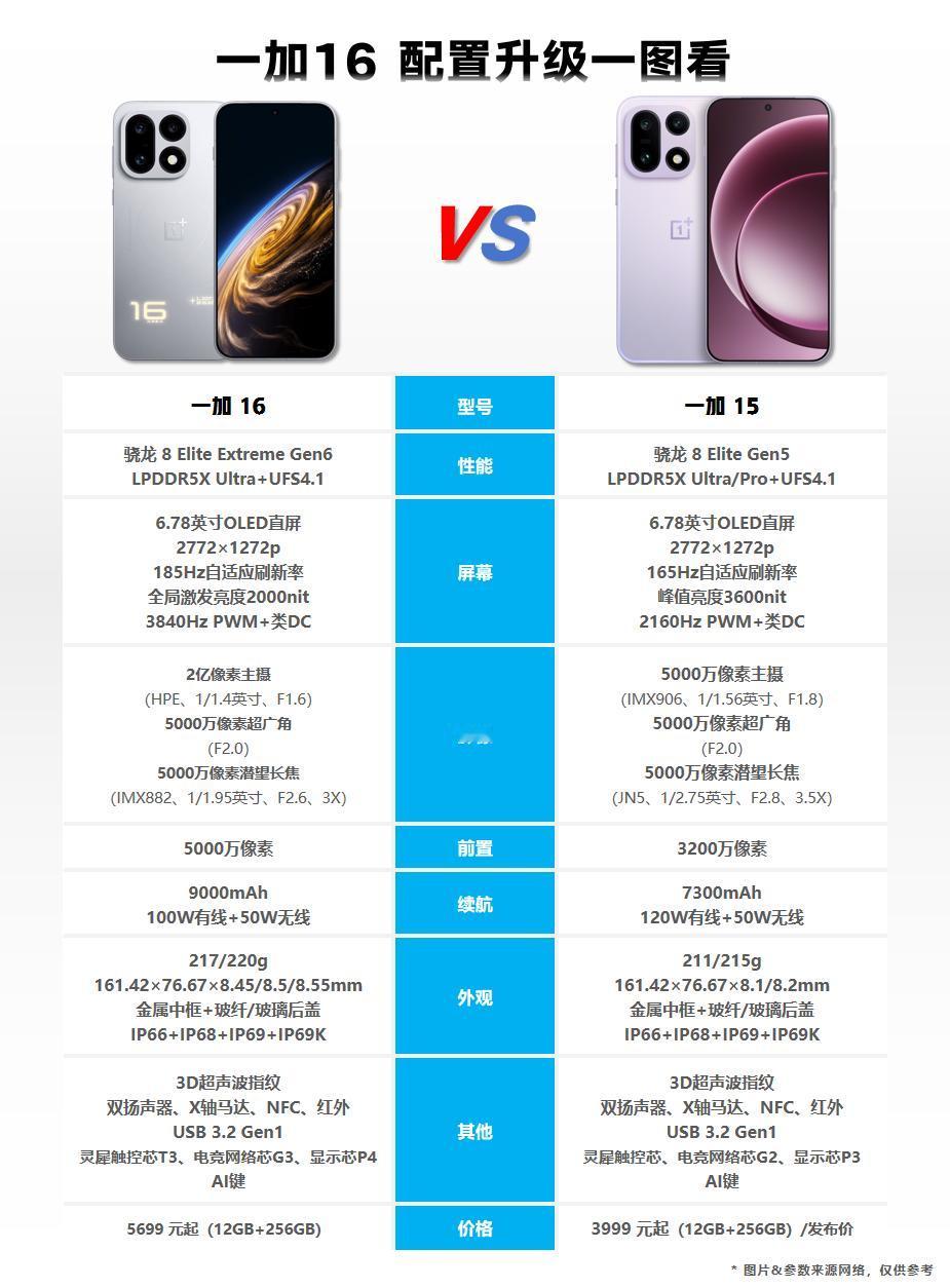 一加16已经发布，新机各方面比较均衡。性能方面，一加16搭载骁龙8Elit