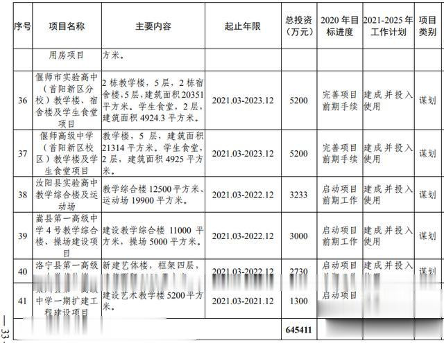 洛阳市加快副中心城市建设 公共服务专班行动方案(图15) 洛阳市加快副中心城市建设 公共服务专班行动方案(图15)