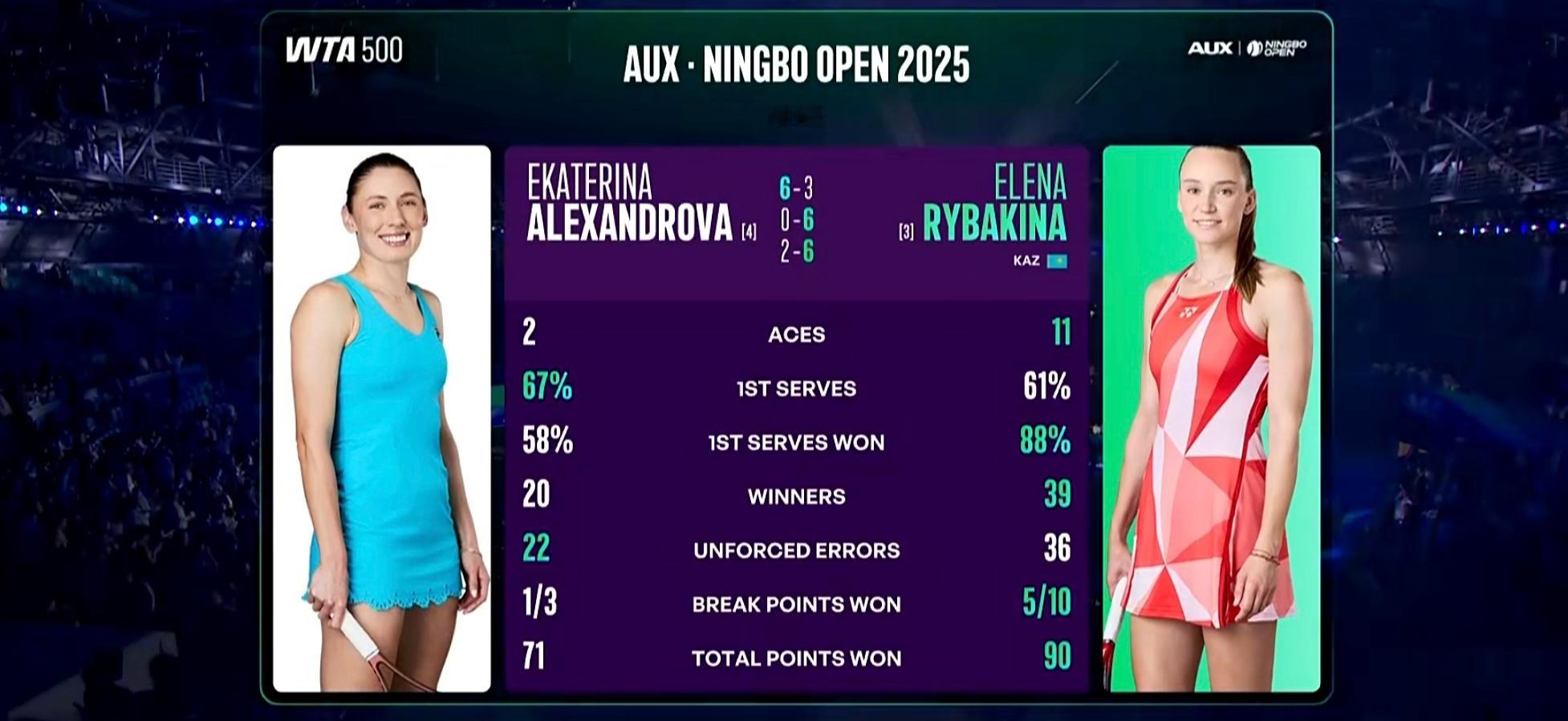 莱巴金娜宁波赛冠军莱巴金娜宁波夺冠！11记ACE，39个制胜分[点赞]今天这
