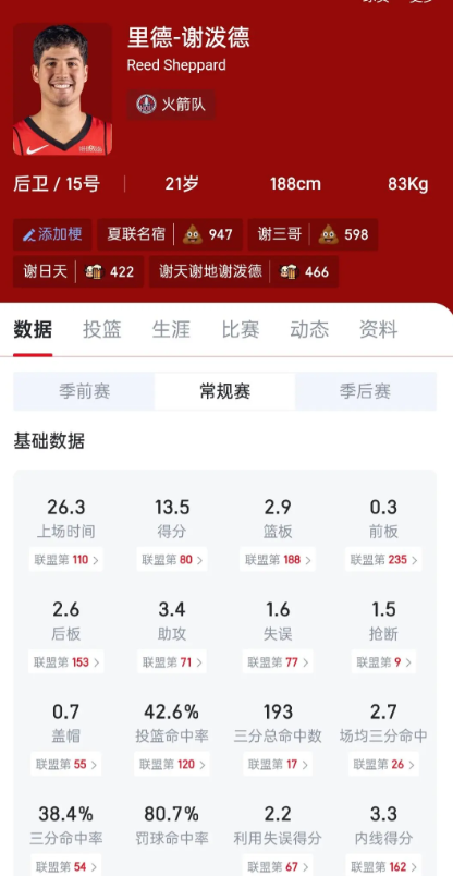 对谢泼德有点耐心吧！一个小年的探花，才打第2年，这个数据还不行吗？同届的你看有