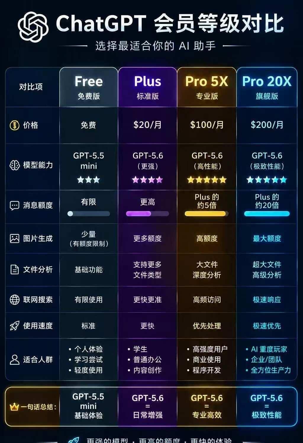 ChatGPT会员等级对比🟦Free免费版•价格：完全免费•模型：G