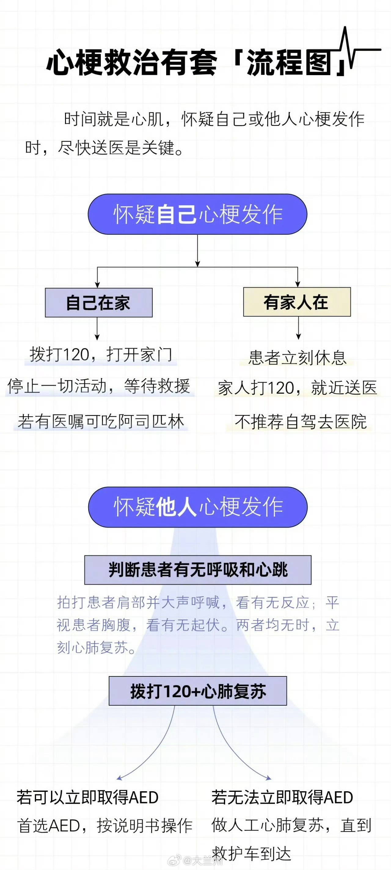 【心梗发作前一个月就有征兆】心梗的发生，常被认为是突然倒地、无声无息。实际上，大