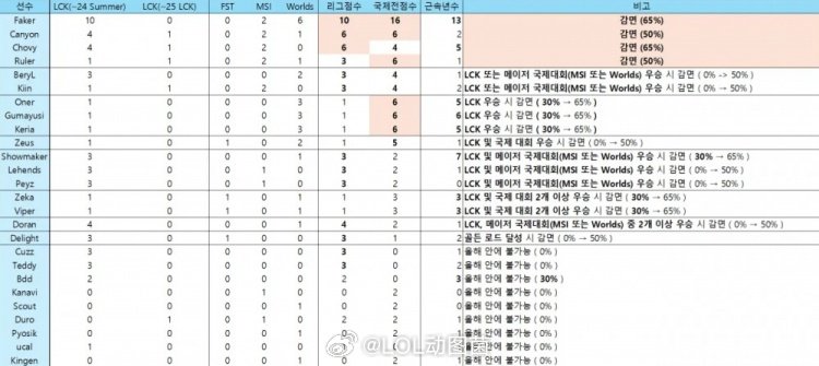韩网热议T1工资帽难以达成：超级战队本就难以维持，必须牺牲韩国网友发帖，讨论转会