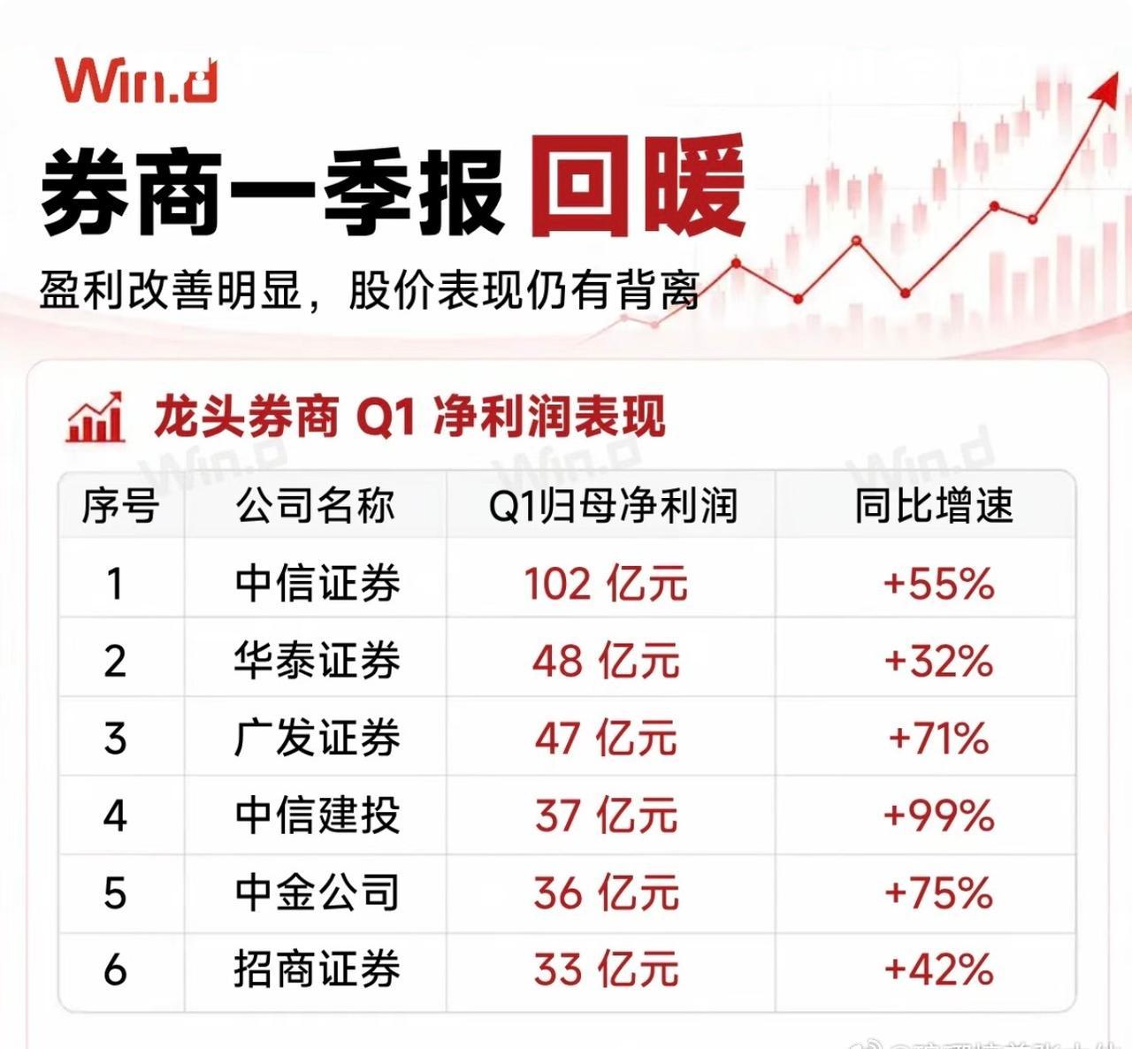 头部券商一季度业绩表现！​​​