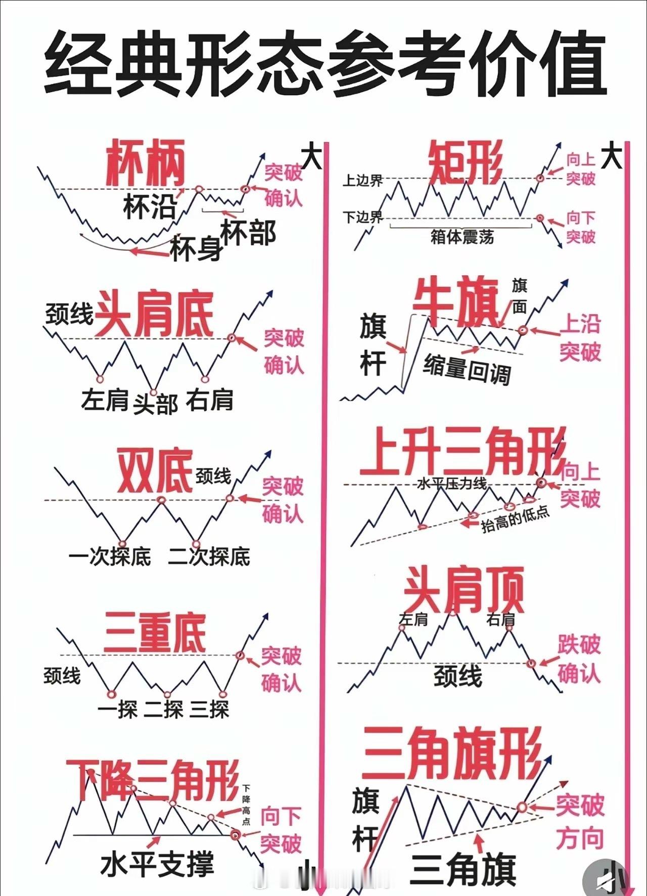 各类K线形态可辅助判断行情，杯柄、头肩底多为反转信号，箱体三角看突破方向，需结合