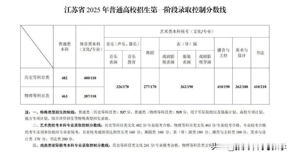 6月24日，江苏省2025年普通高校招生第一阶段录取控制分数线公布啦。特殊类型招
