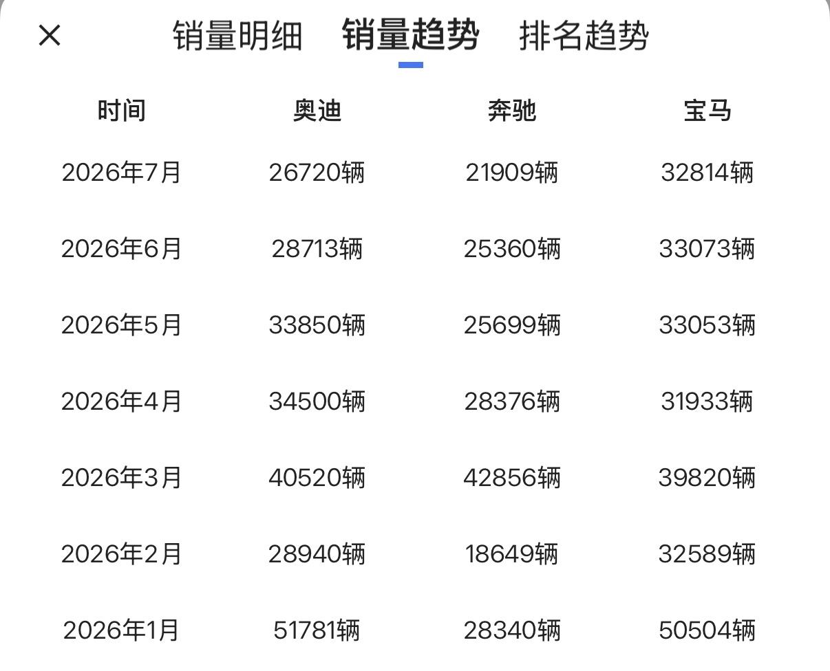 2025年1-7月BBA国内零售销量奔驰：277337辆宝马：310803辆