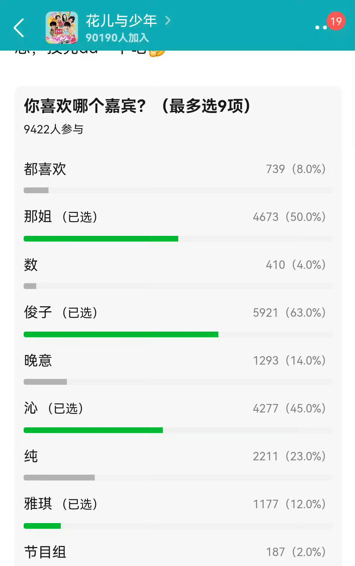 《花儿与少年》嘉宾好感度排名来了！果然观众的眼睛是雪亮的。3.4.5期的好感