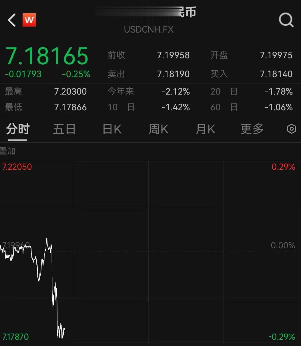 人民币汇率暴拉, 全线收复7.20关口!