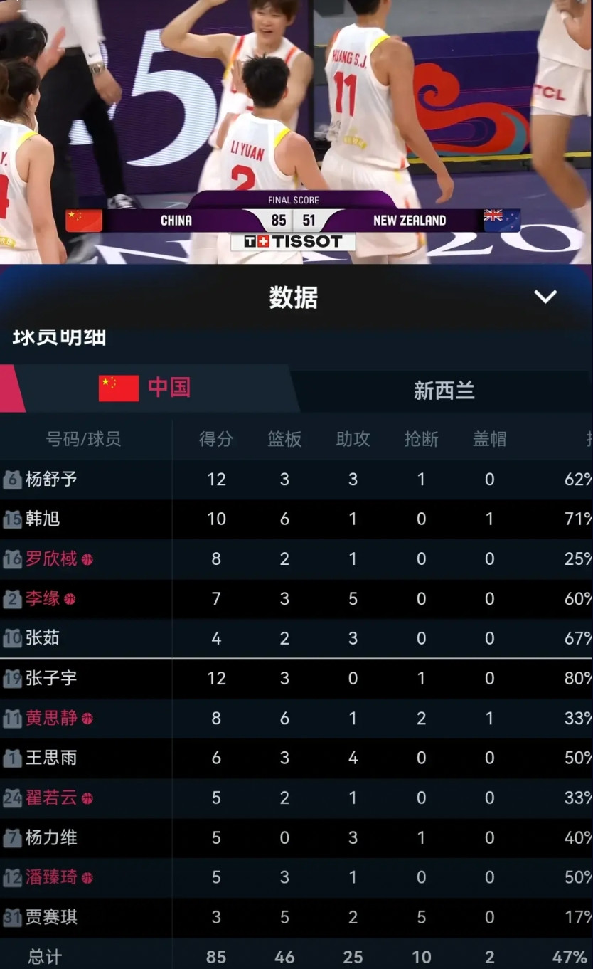 翟若云得分不高，为啥正负值最高？昨天晚上中国女篮以85:51大胜新西兰，以三战全