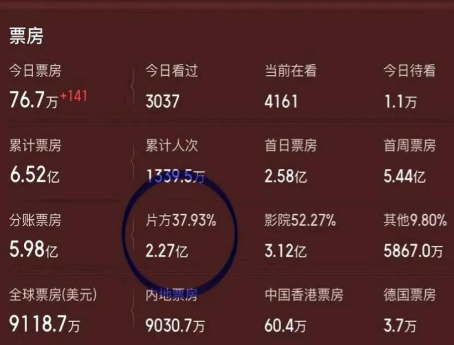 射雕票房怎么回事？！《射雕英雄传》分账2.27亿，巧了，《哪吒2》单日票房