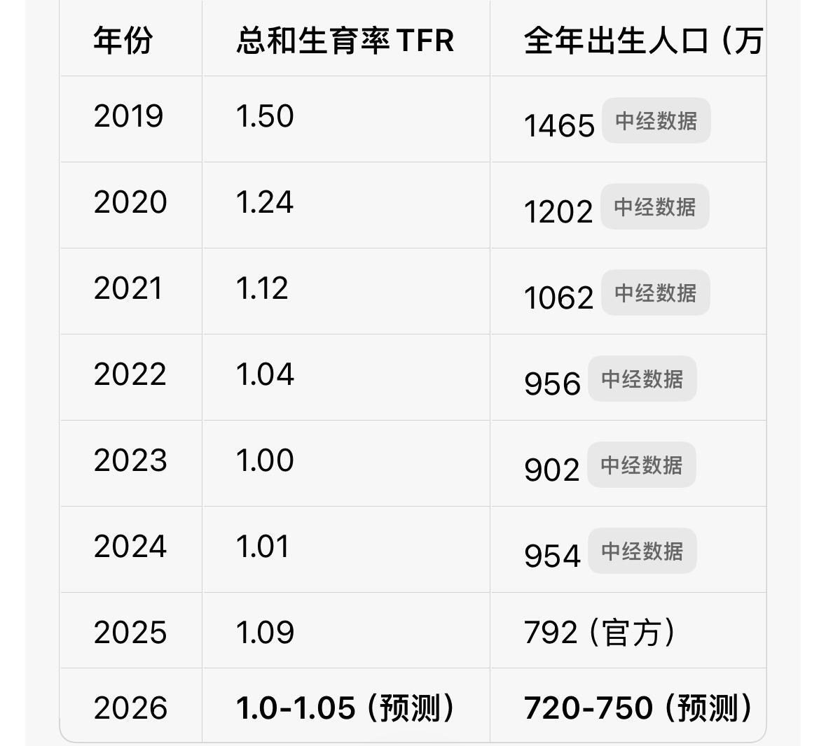 据说预计今年出生率又比去年低,可能牛马不愿意再为资本创造小牛马了吧,当然家里