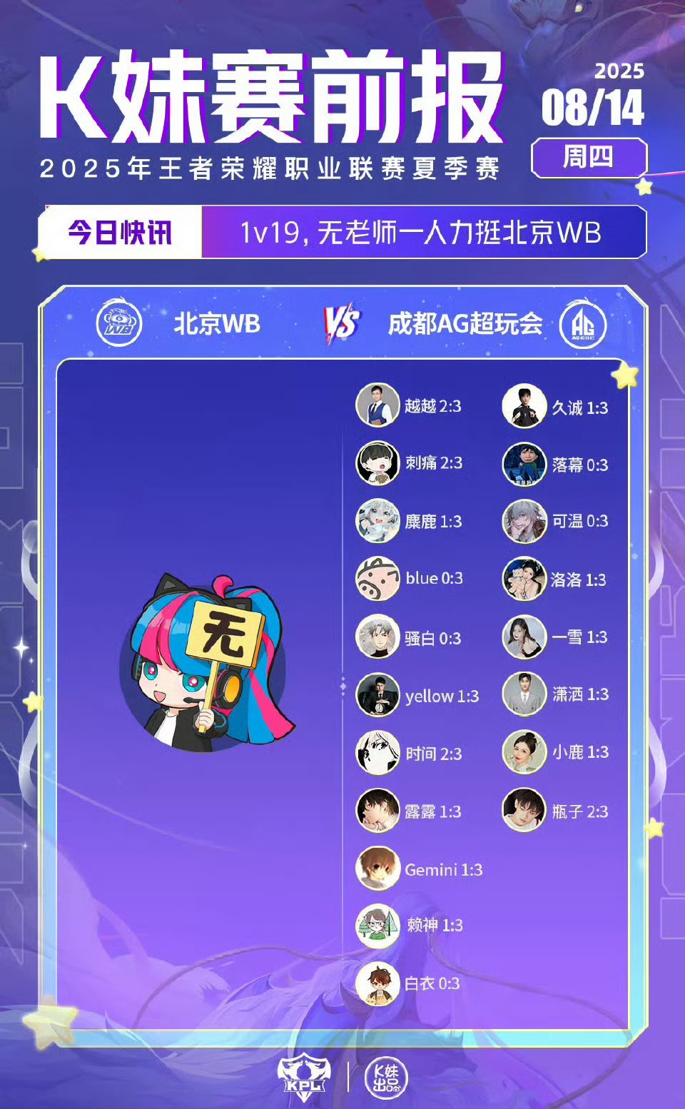 本场小结:*WB终结了AG10小局连胜，成为本赛季第三支战胜AG的队伍*WB成