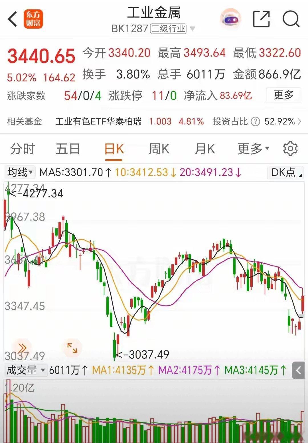 下周三大高增潜力板块一、存储芯片板块核心受益AI发展带来的芯片供需缺口，叠加国家
