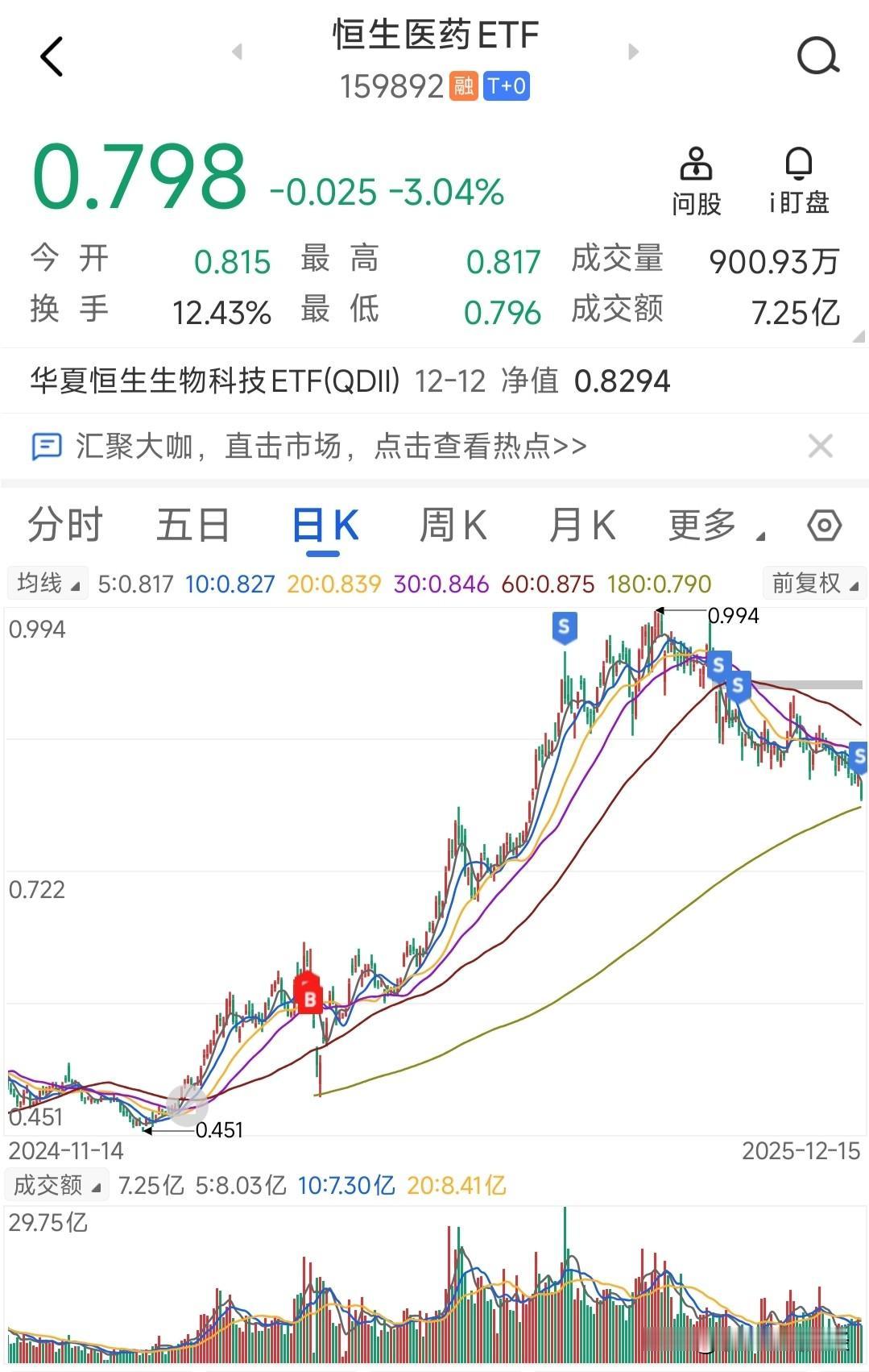 清仓，恒生医药。今年的两大主线是人工智能和创新药，我押中了创新药。我去年利润