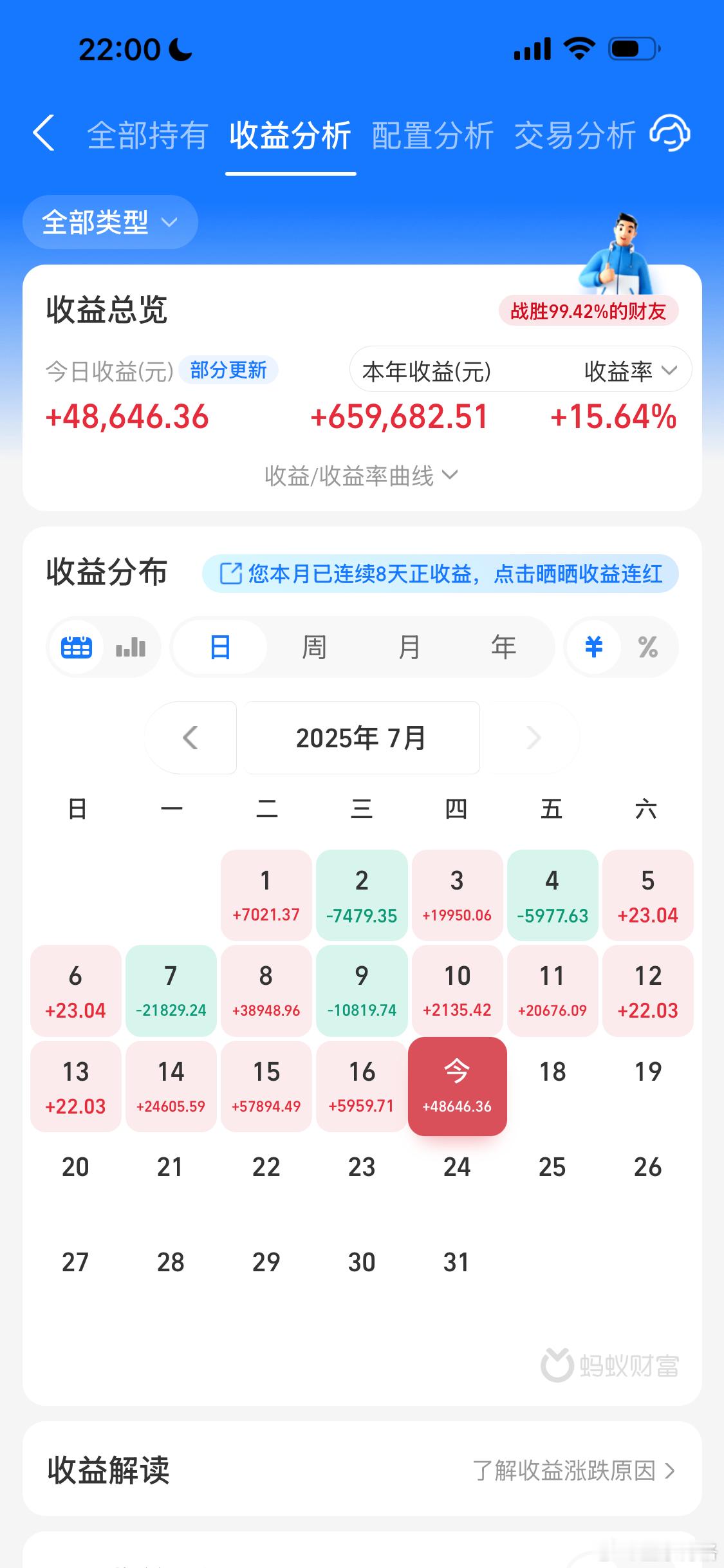 这周场外基金账户已经连续赚四天钱了大家呢？基金​​​