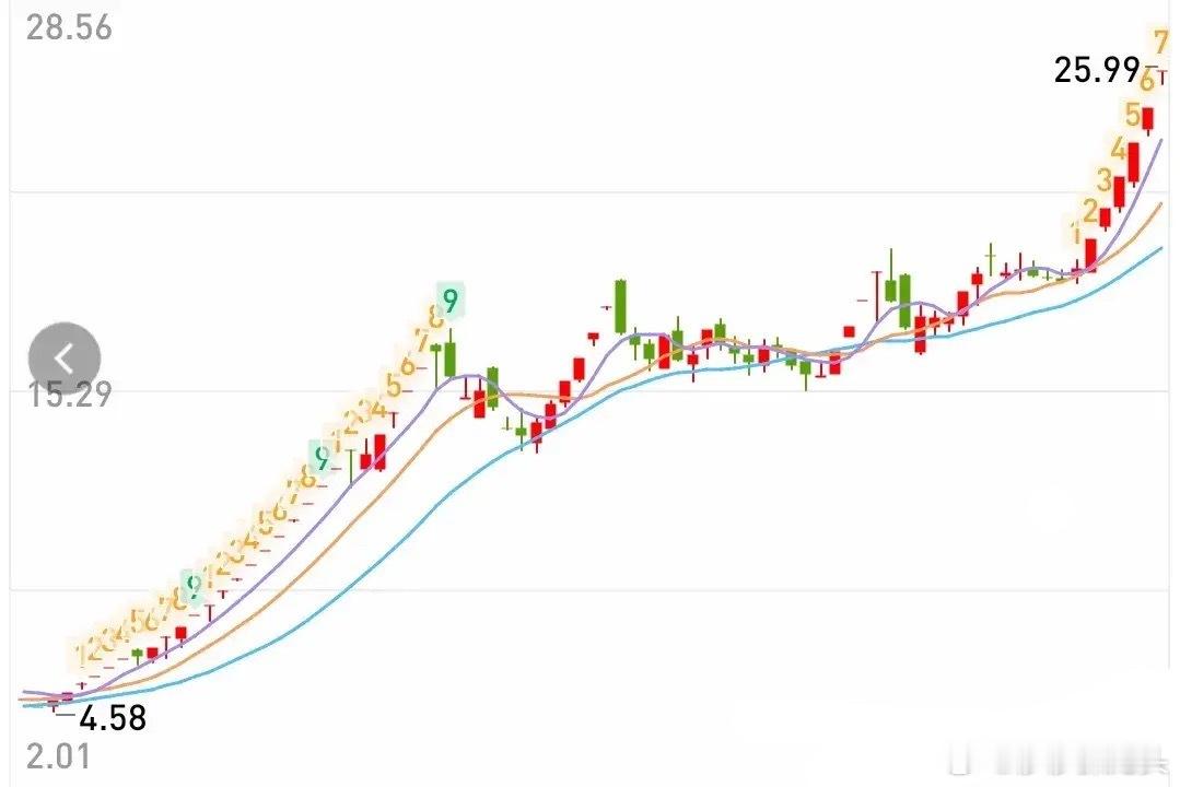 最近这四个月很多人都忽略了一个板块！而这个板块居然走出了两只接近6倍的股票，连板