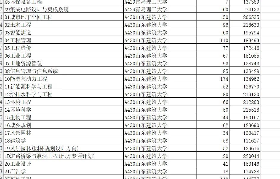 2025年山东投档线出来了，山东建筑大学、山东科技大学的土木基本是完了，看看这位