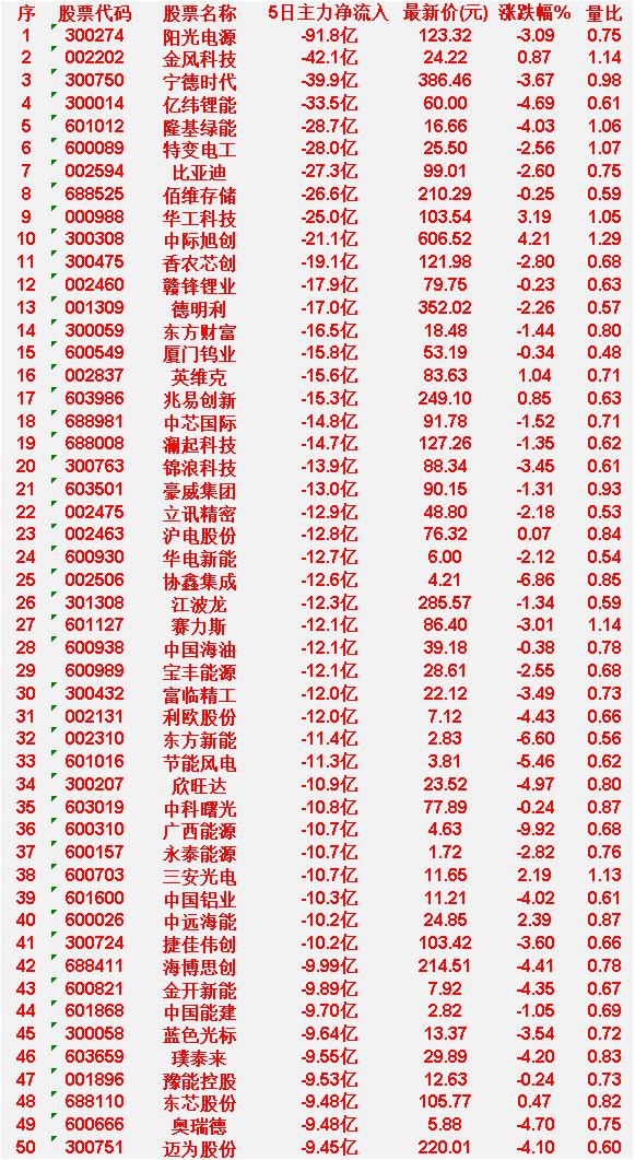 本周，整个市场“主力资金净流出的”50个股汇总阳光电源：5日主力净流出91