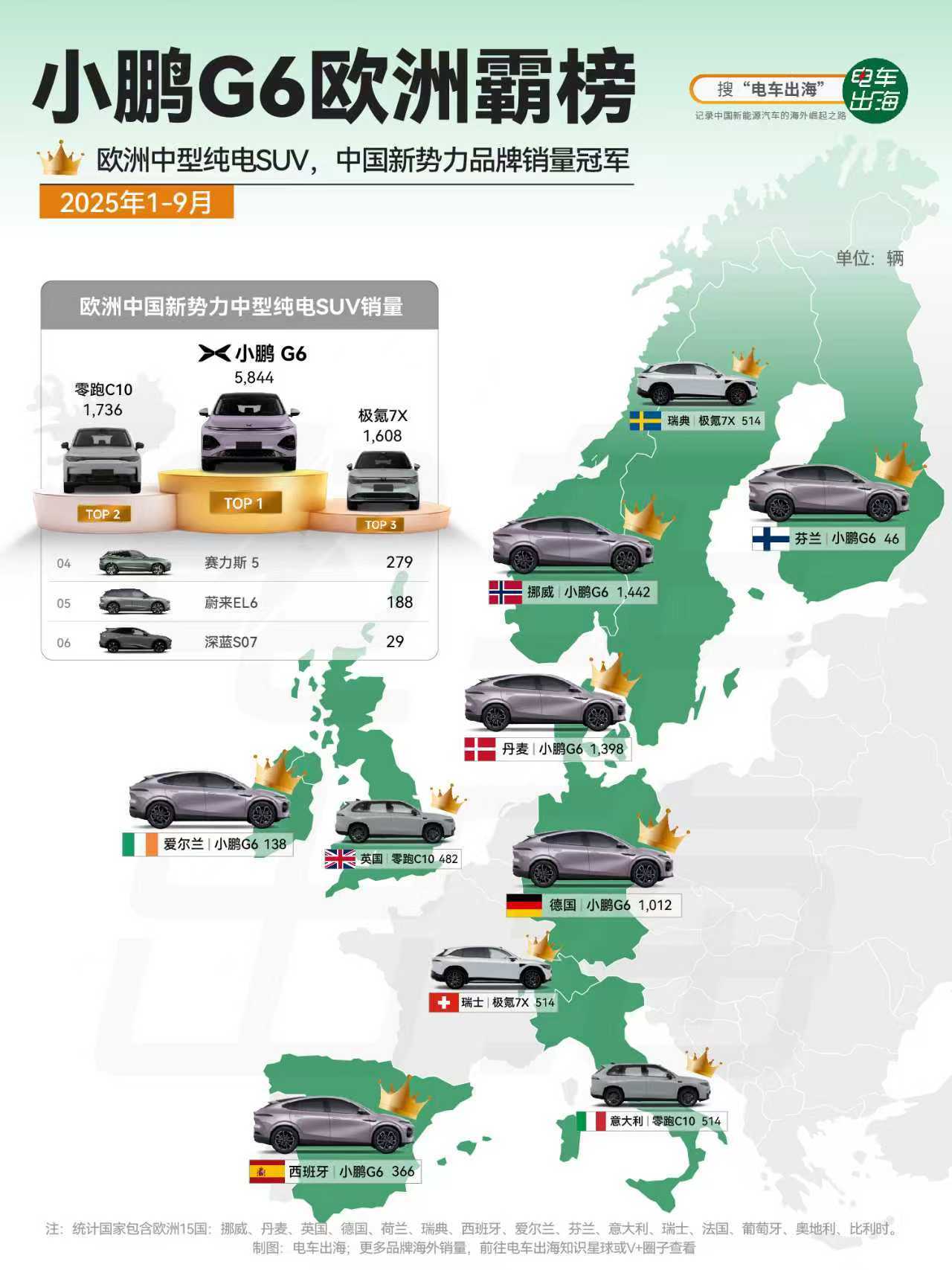 小鹏前三季度获海外10国新势力销量第一出海很难，尤其是欧洲，合规和售后服务非常重