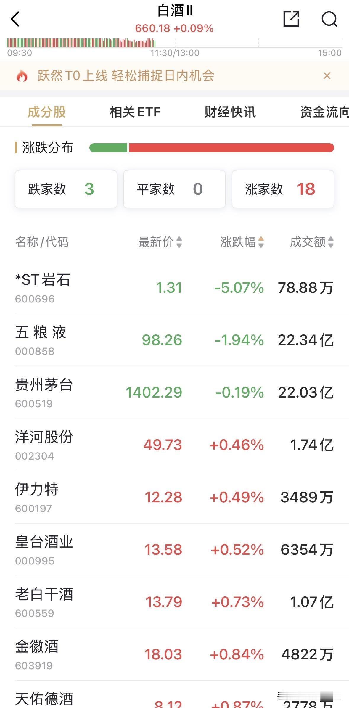 今早五粮液的走势还是不错的，一则在延迟披露业绩的重大利空消息的影响下，仅下跌不足