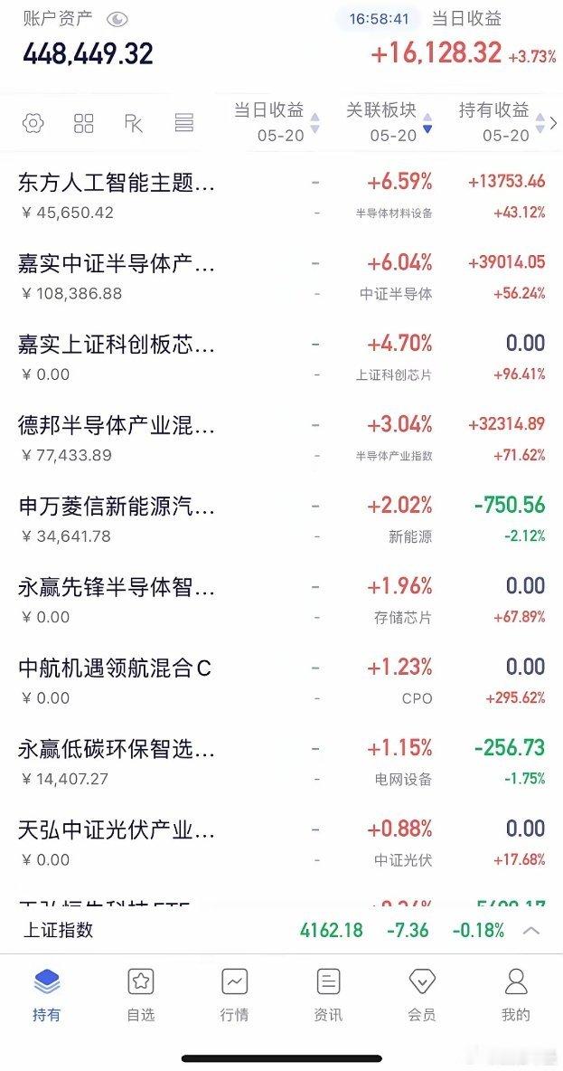 半导体太狂了，今天又火力全开，暴拉近5%，完全走出了牛市的步伐，就连科创50都涨