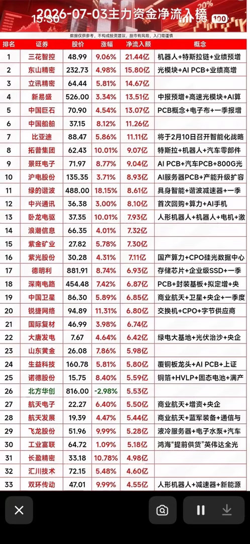 “7月3日股市大事件！主力资金净流入榜揭晓，谁将引领风骚？”📈💰📊7月3日