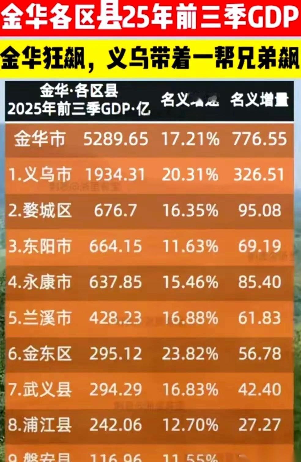 金华追嘉兴这出戏，本来以为2025年就是大结局了。前三个季度，金华简直是开足了