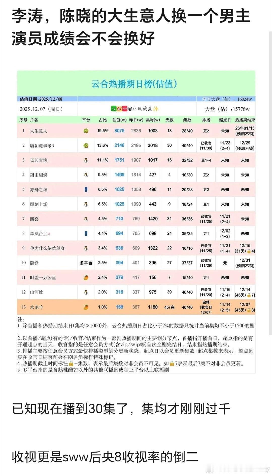 大生意人陈晓也太不扛剧了吧，《大生意人》播这么久才集均1000w，收视率更是央