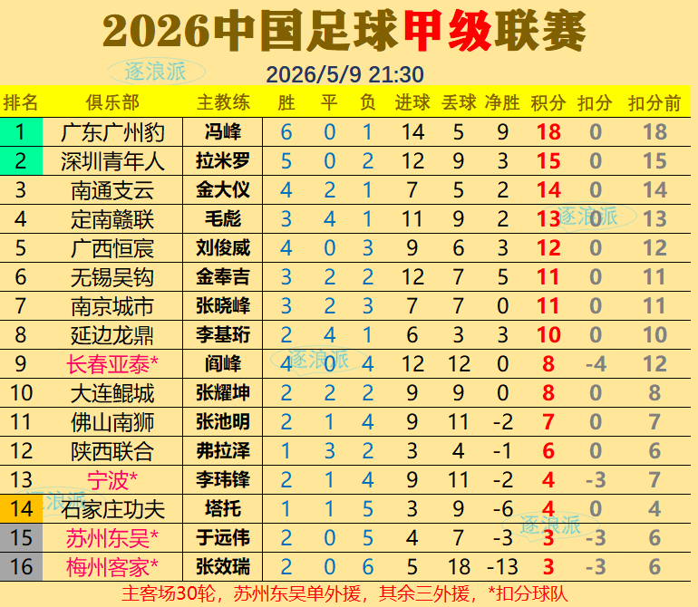 中甲梅州客家连败继续垫底，亚泰取胜，定南主场首败