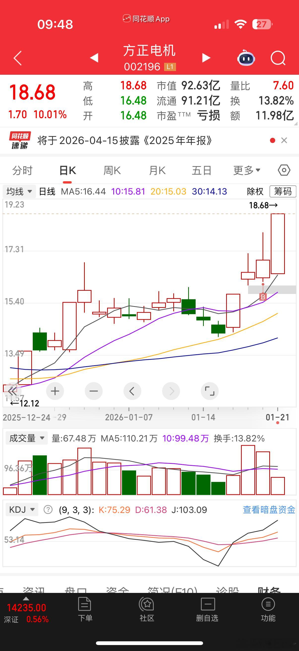 $方正电机sz002196$涨停，下班！资金正积极挖掘补涨方向，上周商业航天