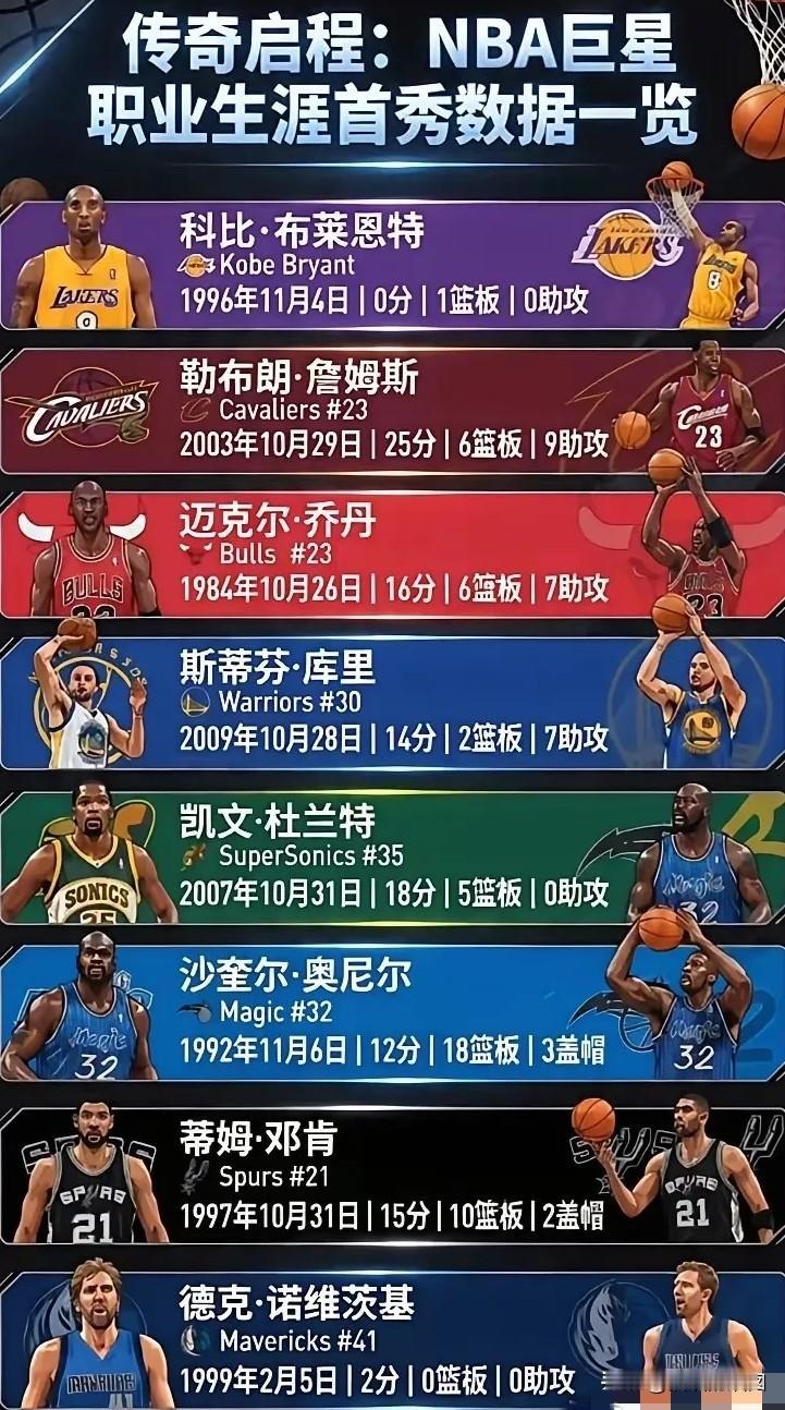NBA巨星生涯首秀数据！坊间有句话：有乔选乔，无乔选鲨，不是没有道理的。看看