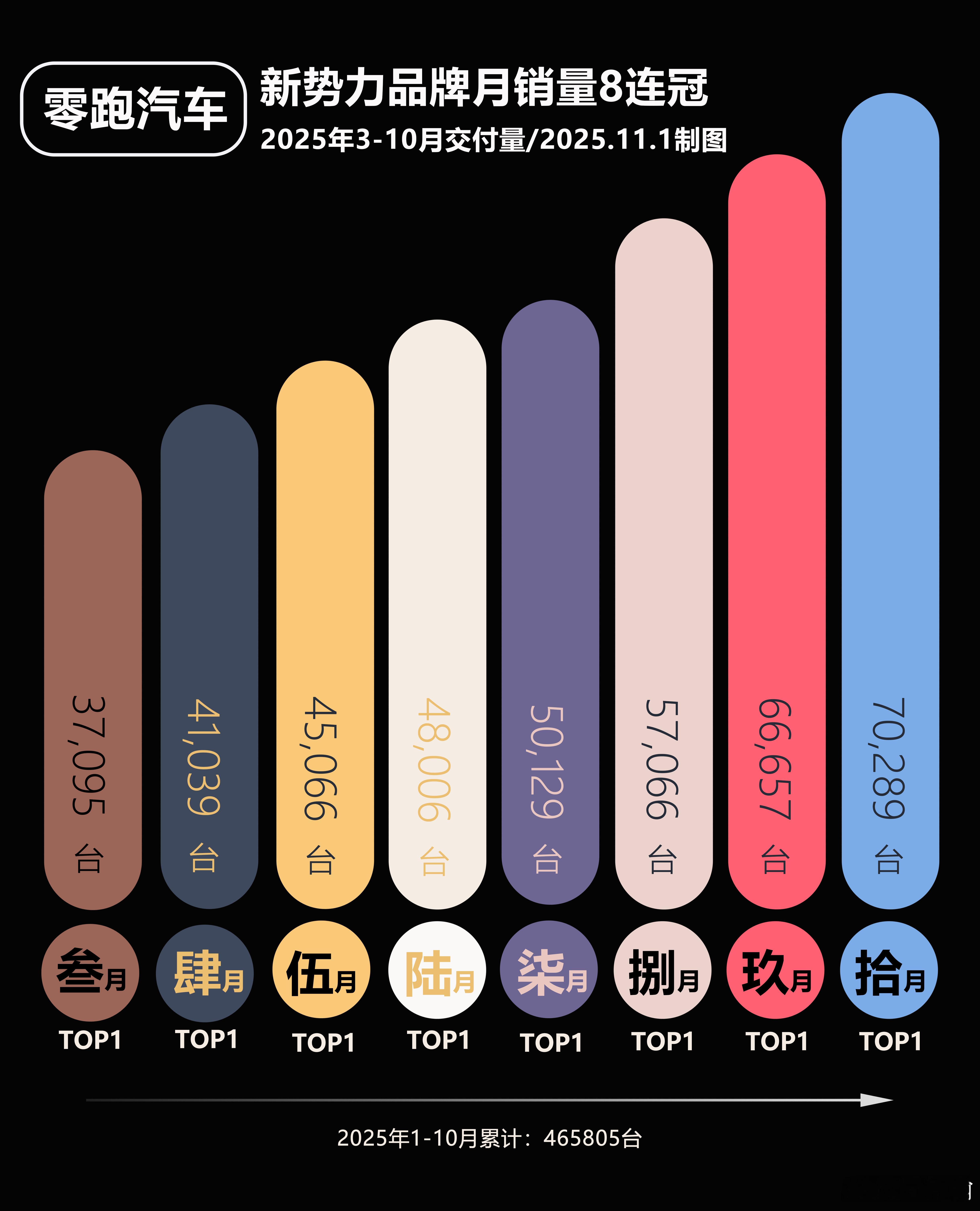 当年新势力起步阶段，零跑属于不太被看好那一类，不论是品牌知名度还是车圈资历抑或营