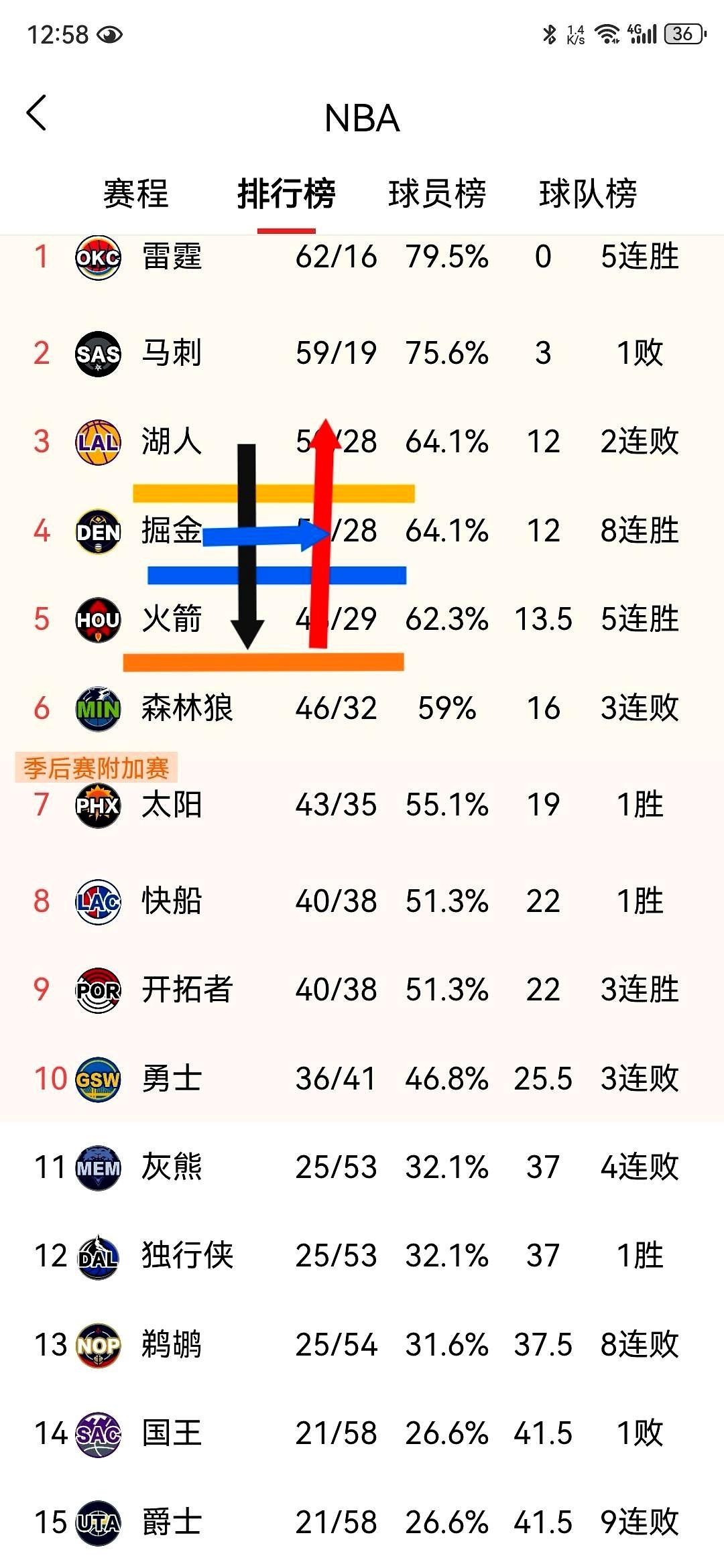 看着西部这几家，我心里真跟过山车似的。湖人那边，老詹的眉头估计就没松开过，每一