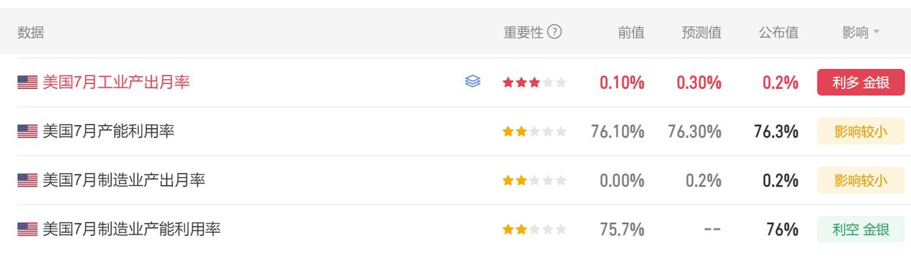 今晚多项美国经济数据公布。首先美国7月工业产出月率0.2%，市场预期0.3
