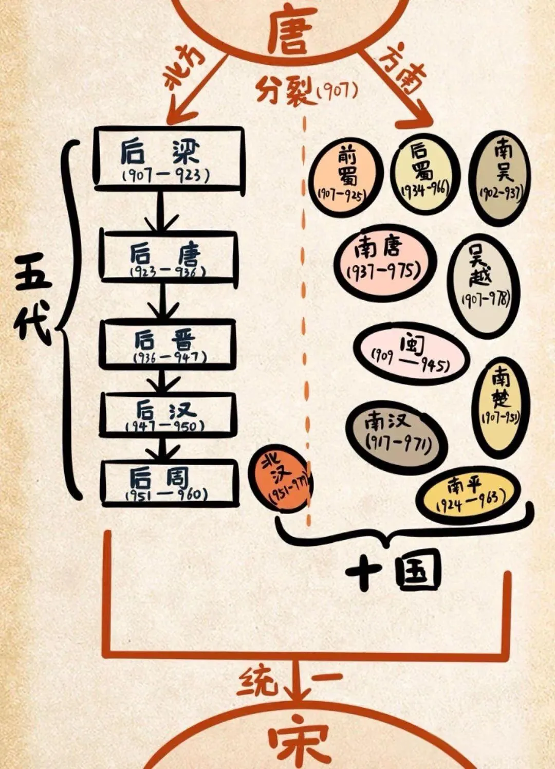五代十国之乱，真能算中国历史之最吗？