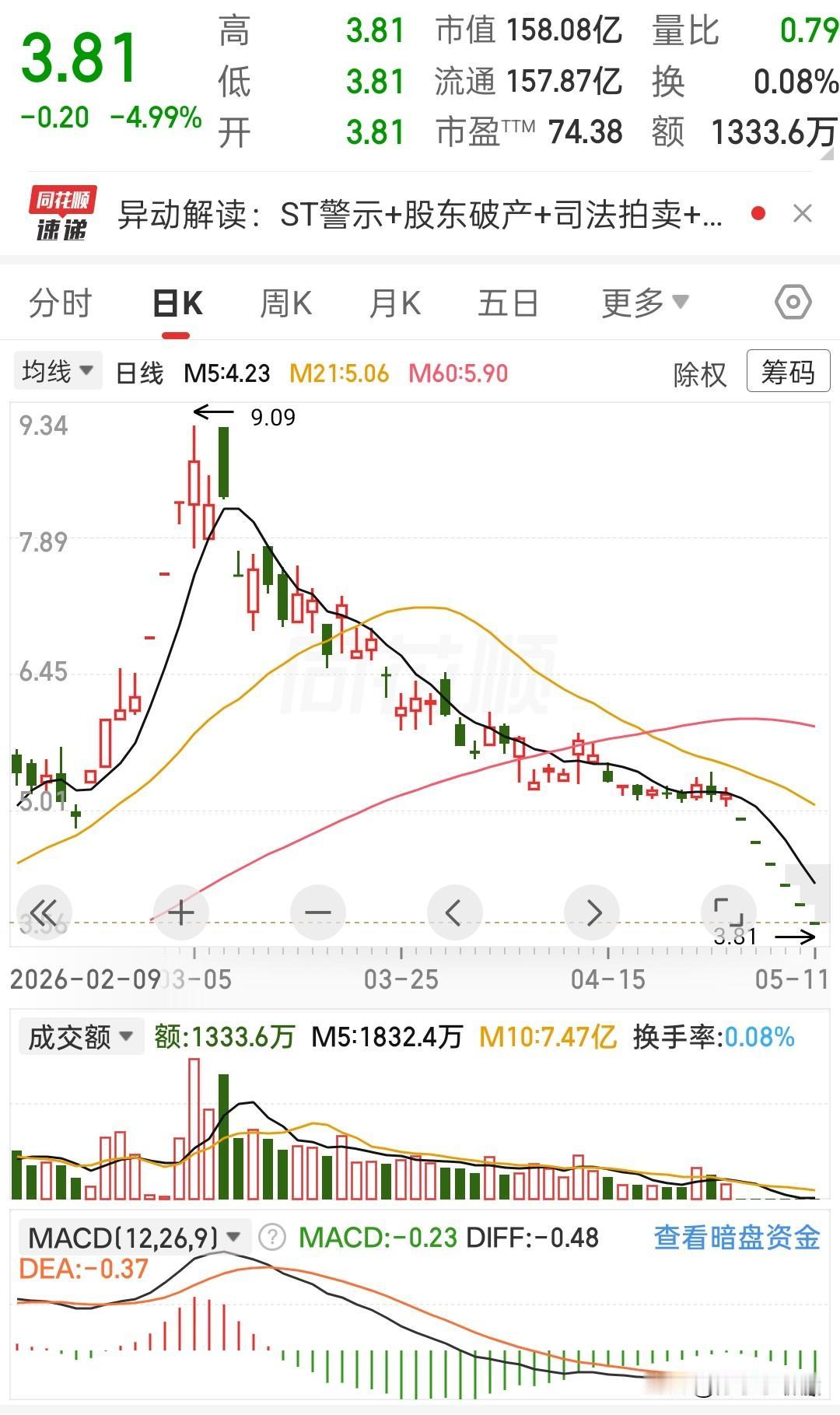 唉，看到这走势，心里真不是滋味。说多了都是泪啊。这哪是股票，简直就是滑滑