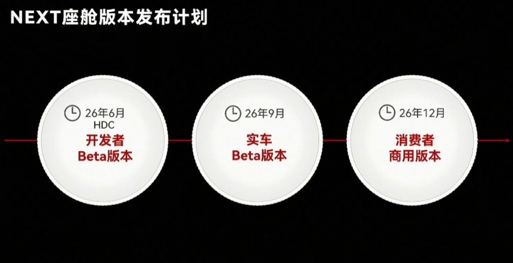 我天天用鸿蒙座舱，个人感觉对比理想，有点落后了，速度不够快，美观度也比不上。但是