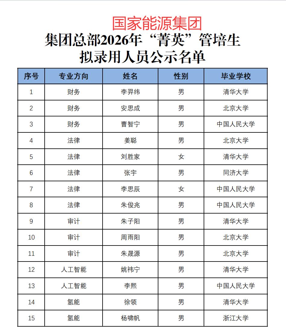 国家能源集团2026年管培生清一色名校毕业清北、复交、人大、同济大学，无一例