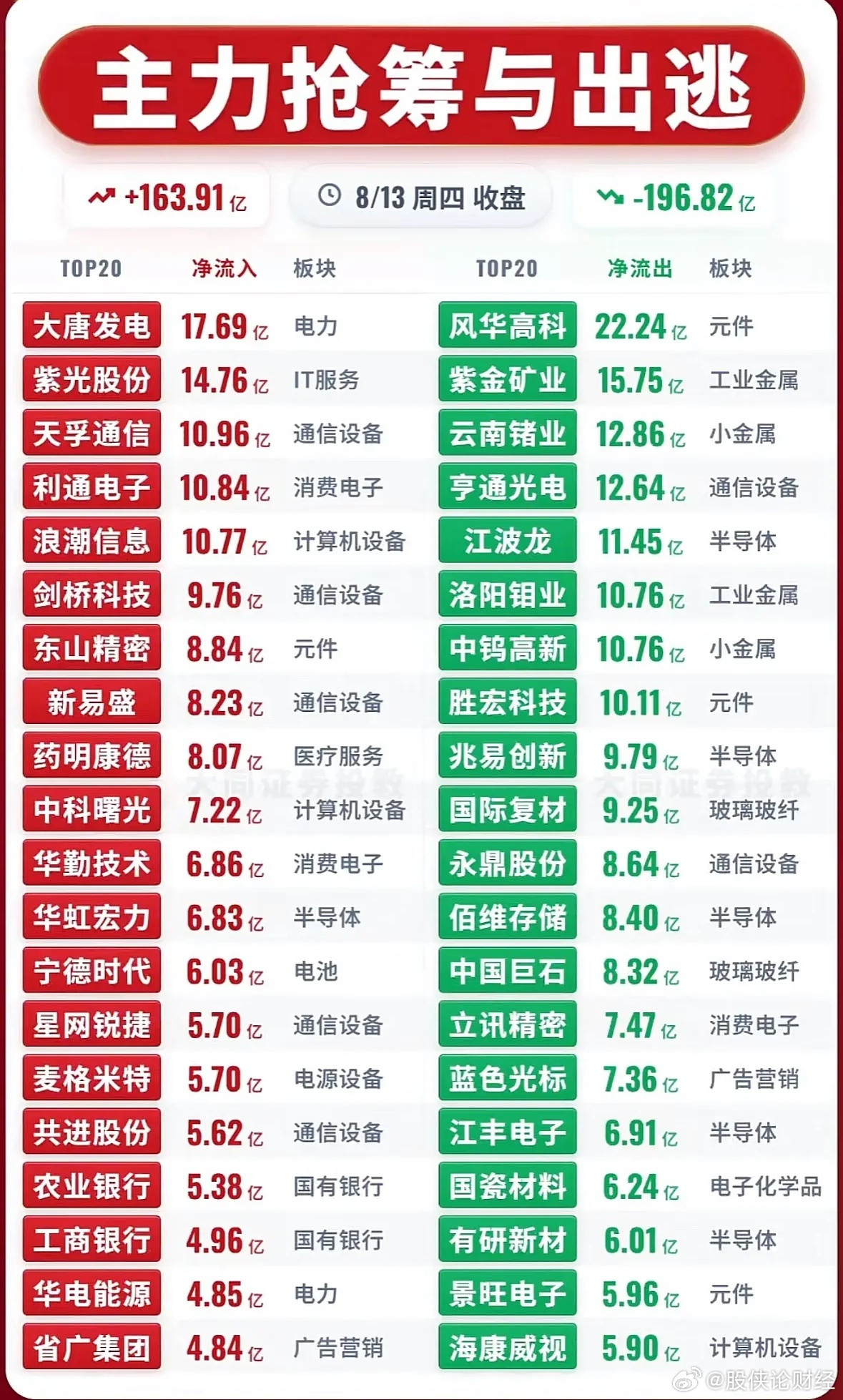8月13日主力资金净流入—净流出前20名