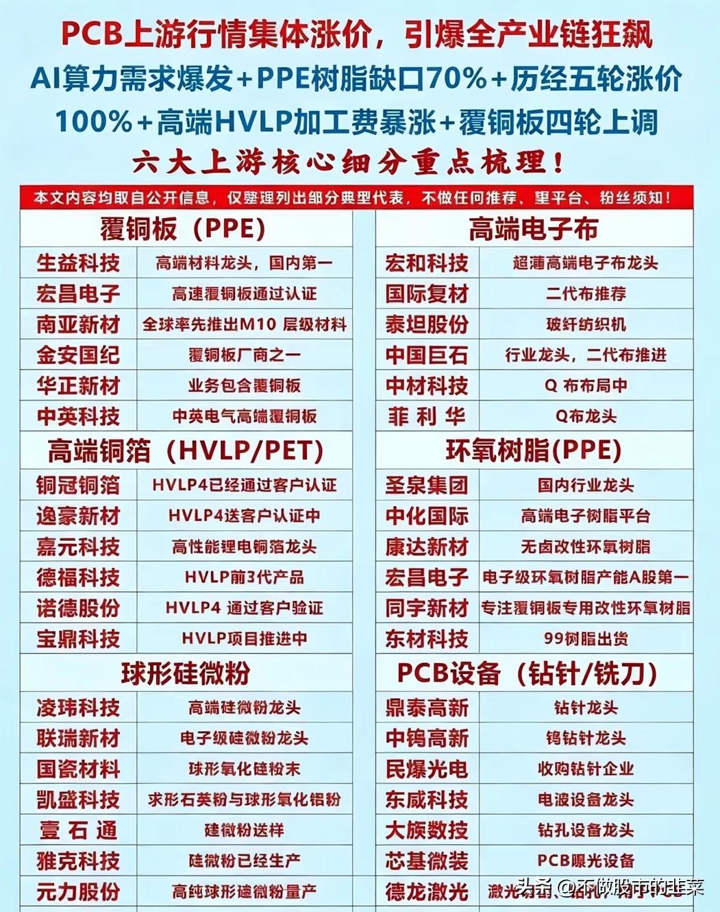 AI算力拉动PCB上游全线涨价，六大细分同步迎来量价共振行情眼下AI服务器