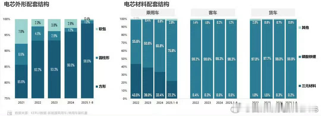 真尊重市场规律，你应该闭嘴吹铁锂！人家乘联会市占率统计的清清楚楚，什么是市场规律