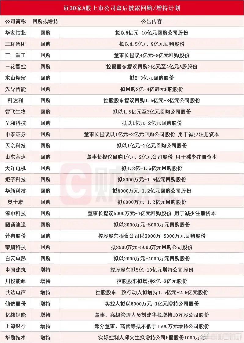 盘后好消息！重大好消息！近30家上市公司盘后披露回购或增持计划公告，华友钴业拟