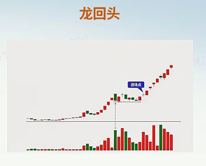 龙头不止一波，龙回头才是主升浪。统计发现，龙头股第二波上涨空间正常能达到50%以