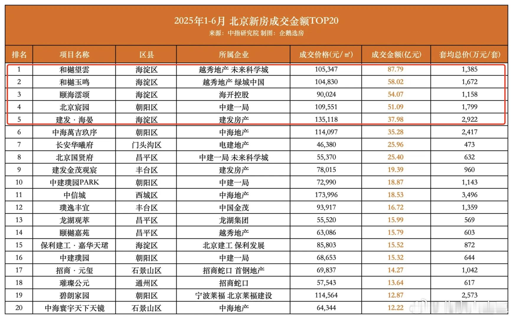 今年北京上半年的网签数据，海淀霸榜前五名里面的四席但有一说一，前三名的功德寺双子
