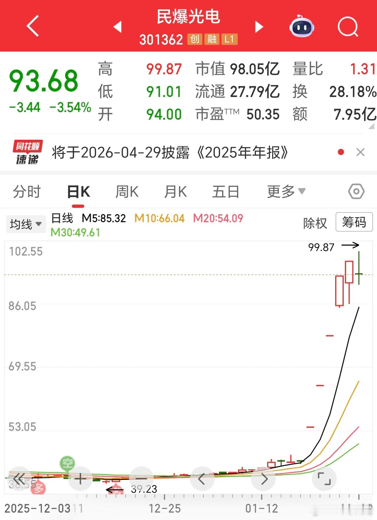 有星友还记得这个吗，当时市净率只有1.5倍，如今3.9倍了。当时说过，翻倍概率极