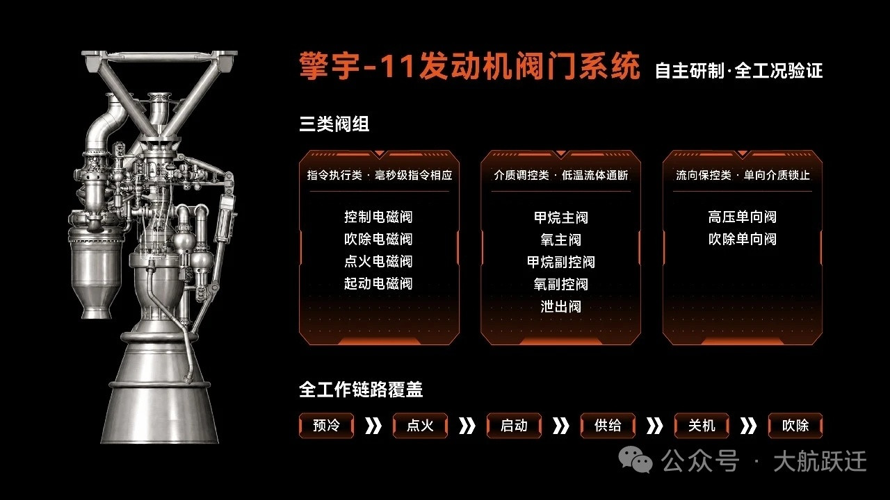 【大航跃迁150吨级火箭发动机擎宇-11完成核心部件研制与试验】近日，大航跃迁自研150吨级液氧甲烷