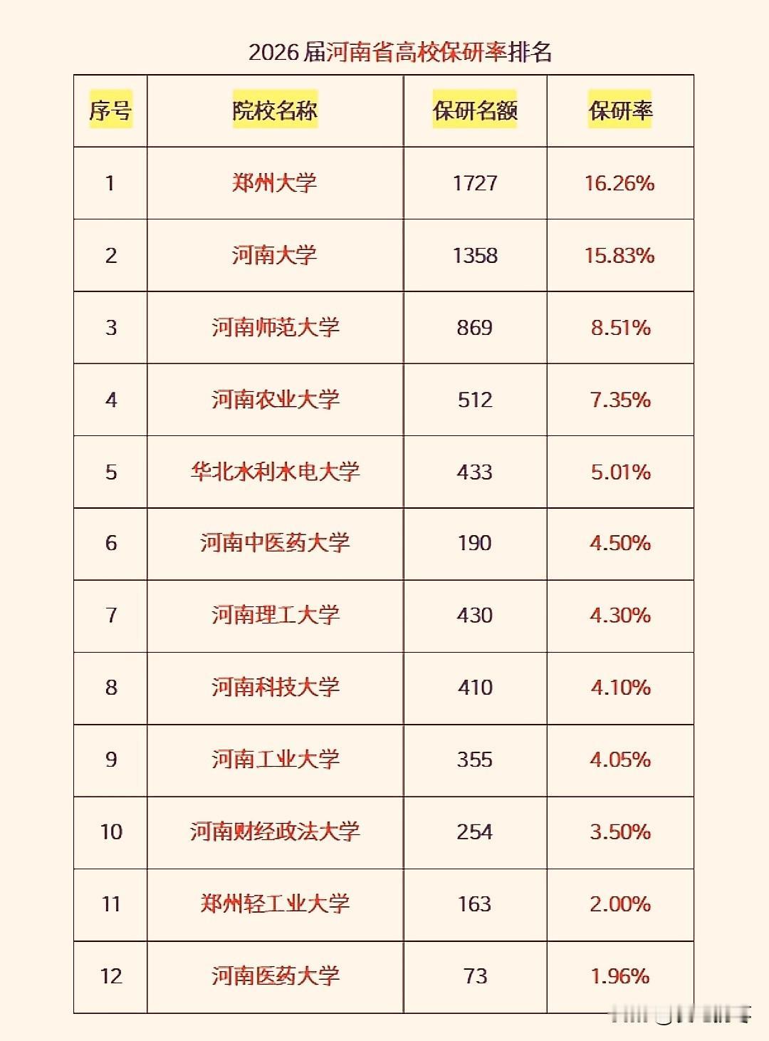 2026年河南省高校12所保研率，211高校郑州大学保研名额1727人、保研率1